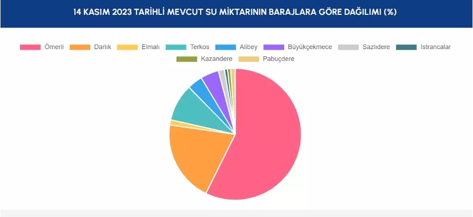 İstanbul Barajları Doldu Mu, Doluluk Oranları Ne Kadar?